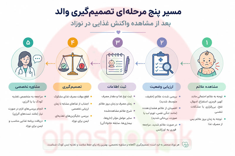 تست حساسیت غذایی نوزاد【۶ علامت خطرناک】+ چک لیست 2 مراحل تصمیمگیری بعد از مشاهده واکنش غذایی در نوزاد