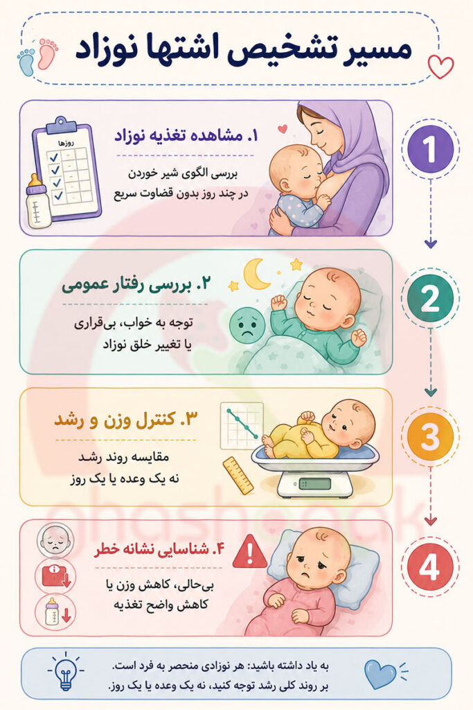 قطره اشتها آور برای نوزاد سه ماهه【واقعاً لازم است؟】 2 اینفوگرافیک مراحل تشخیص اشتها طبیعی یا نگرانکننده نوزاد